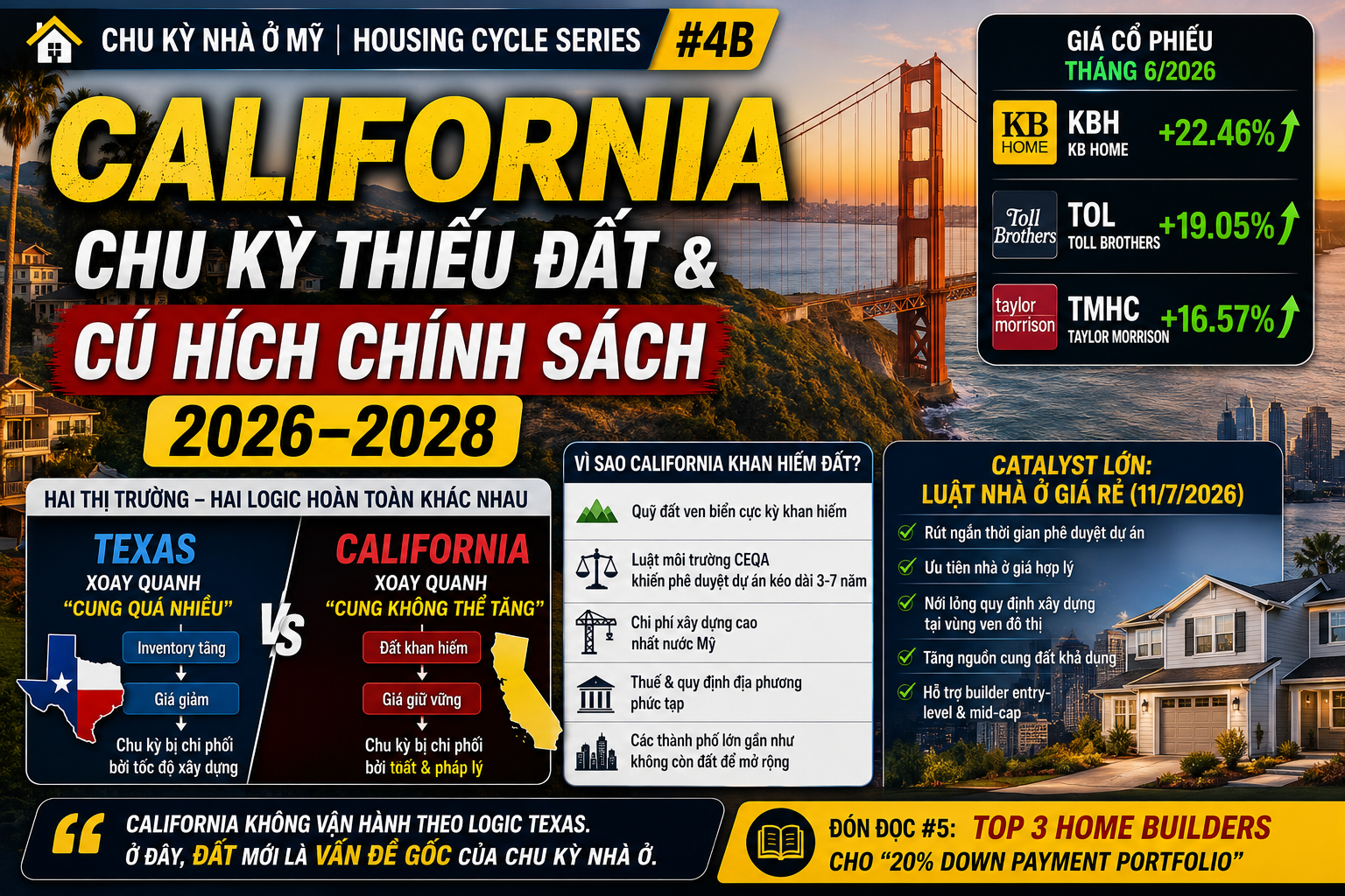 California – Chu Kỳ Thiếu Đất & Cú Hích Chính Sách 2026–2028