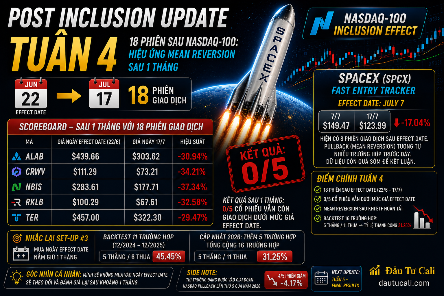 Post Inclusion Update – Week 4