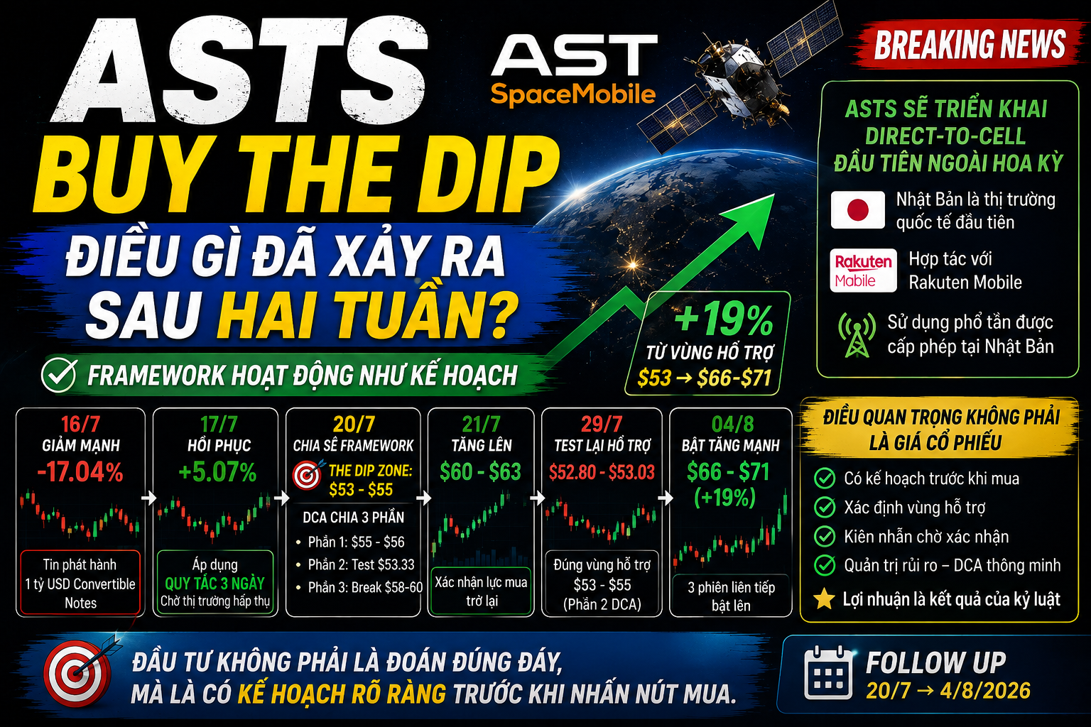 ASTS: Buy The Dip – Điều Gì Đã Xảy Ra Sau Hai Tuần?