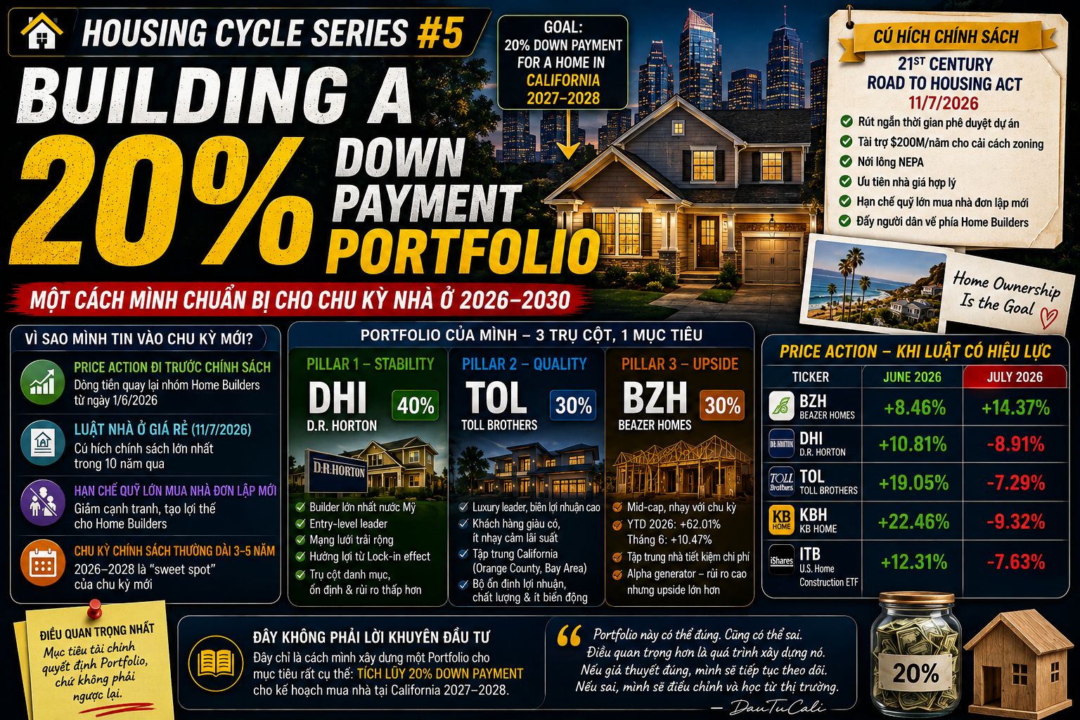 Cách tích lũy 20% tiền down nhà California bằng cổ phiếu Home Builders