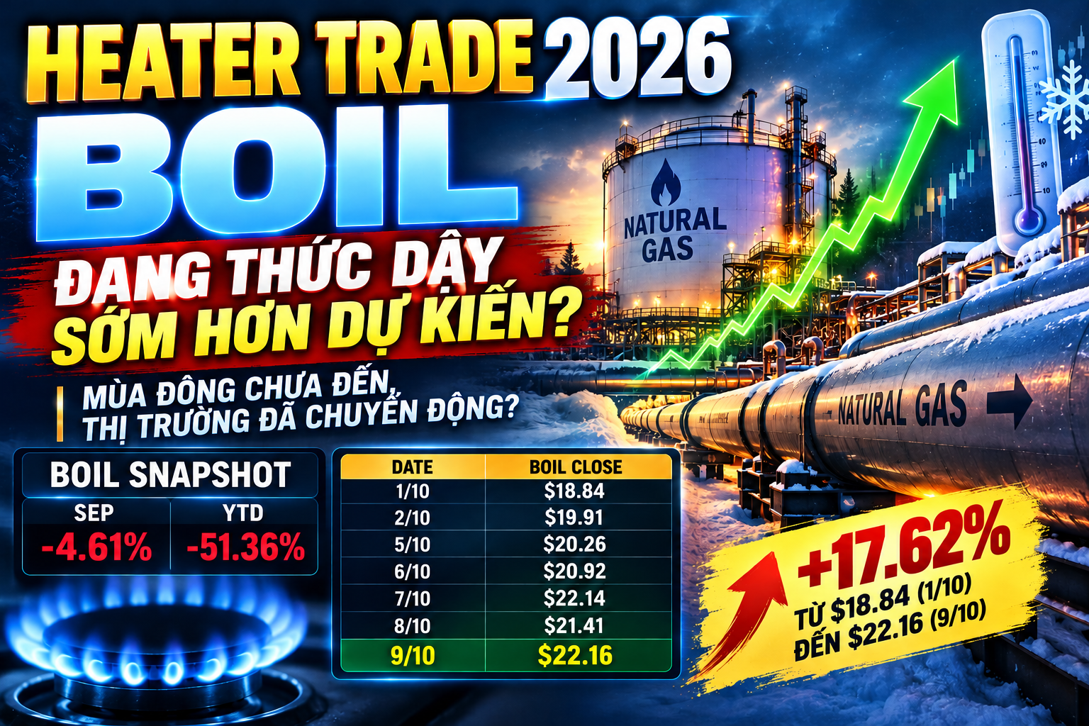 HEATER TRADE 2026: BOIL Đang Thức Dậy Sớm Hơn Dự Kiến?